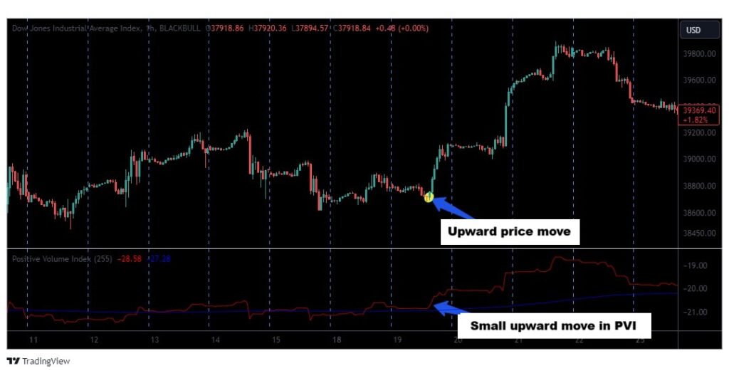 pvi indicator 7