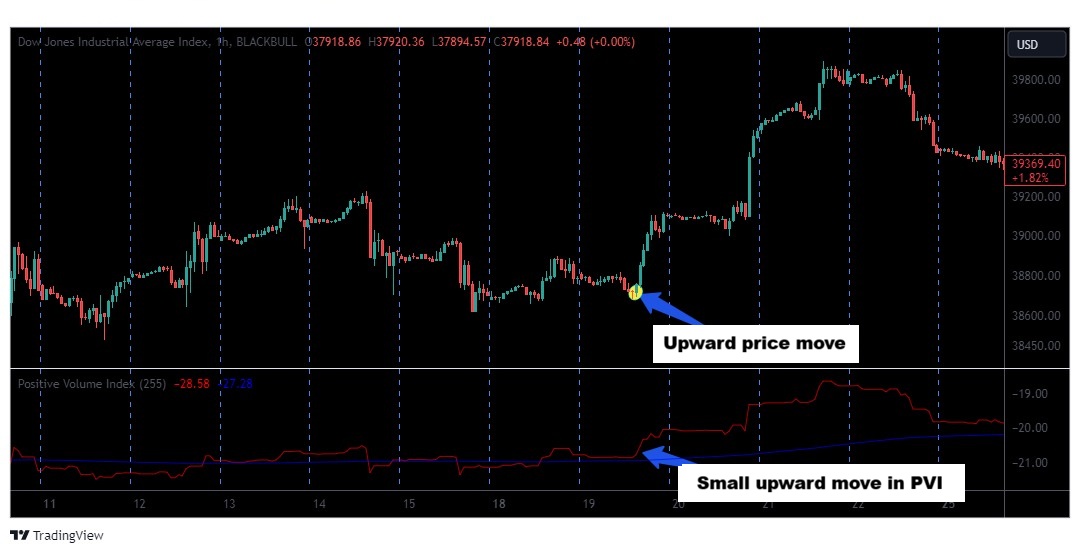 pvi indicator 7