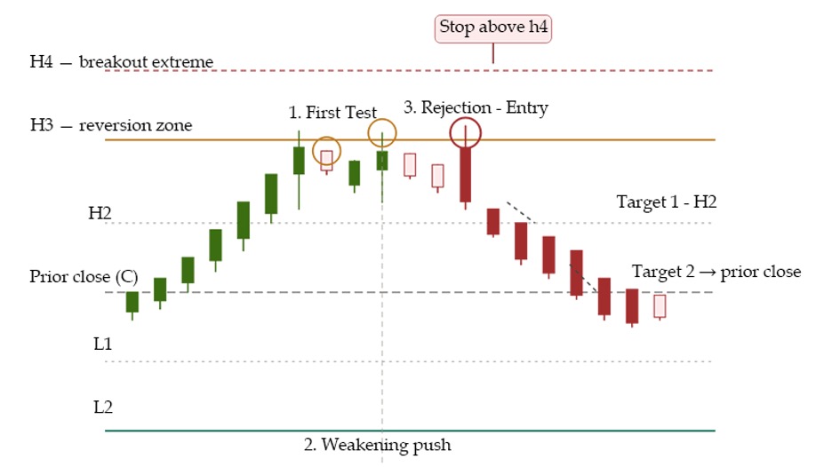 Camarilla Pivot Trading Strategy: Intraday Breakouts & Mean Reversion