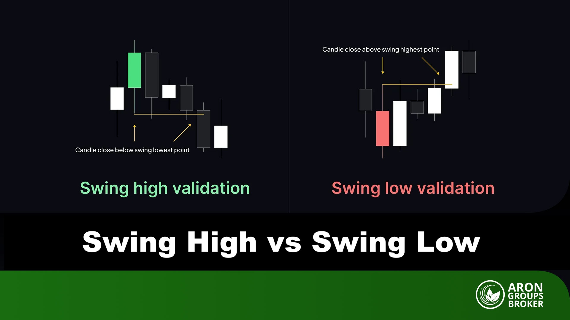 swing high and swing low