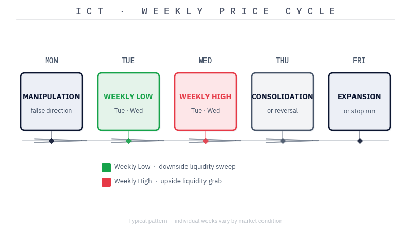 ICT Weekly Price cycle