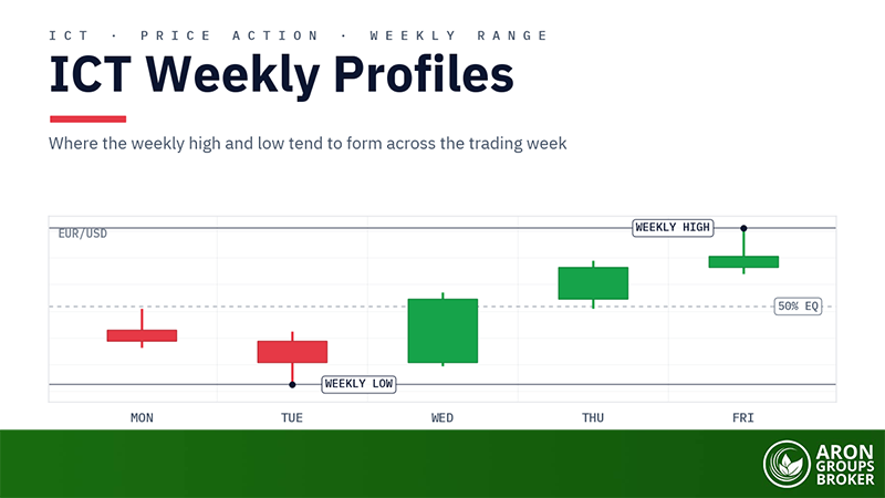 ICT Weekly profiles