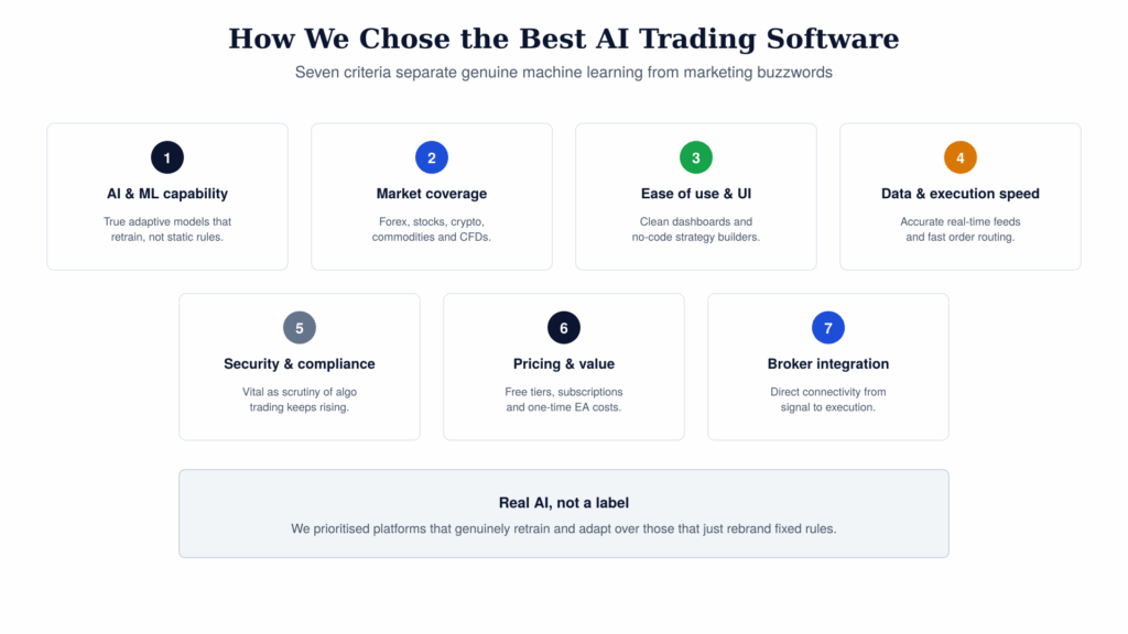 The seven criteria for choosing AI trading software: AI capability, market coverage, ease of use, data and execution speed, security, pricing and broker integration