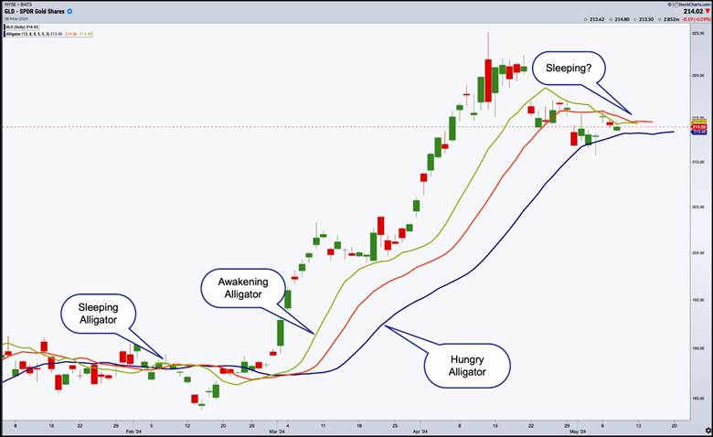 aligator chart