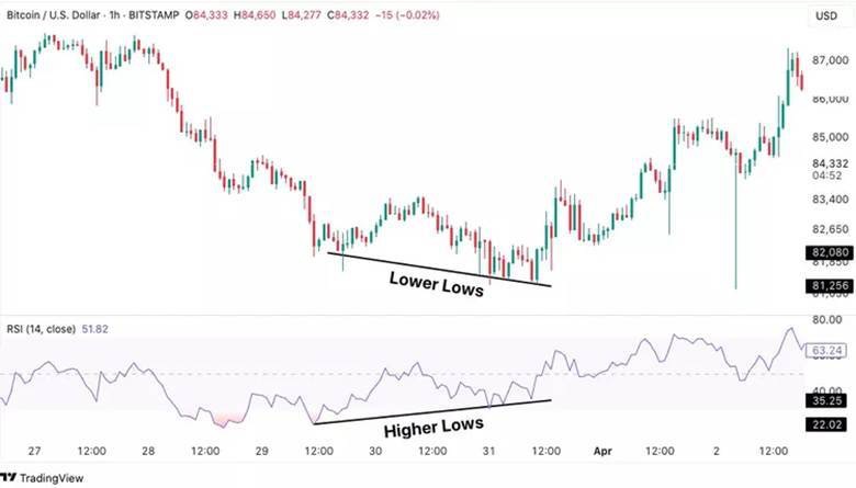 bullish divergence 1