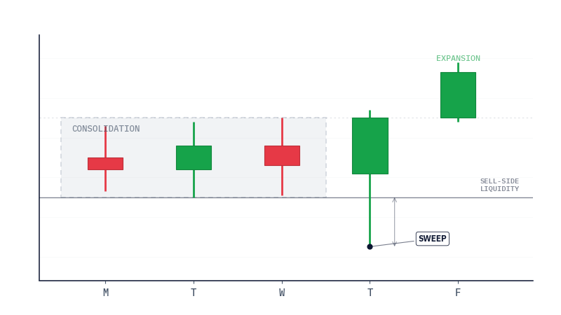 Consolidation Reversal Bullish