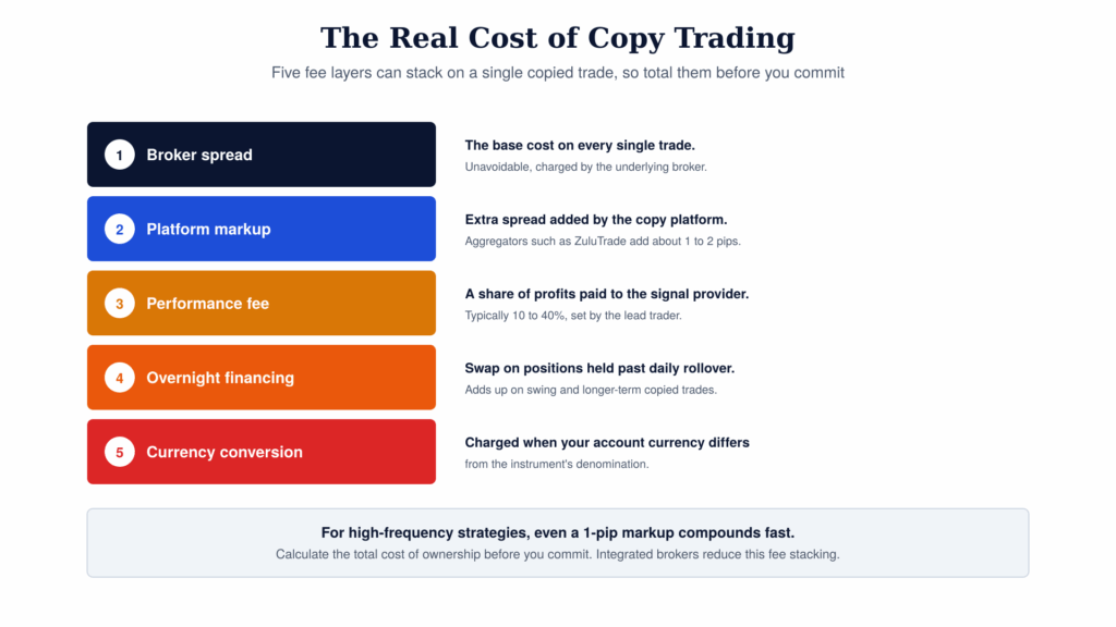 copy trading cost layers
