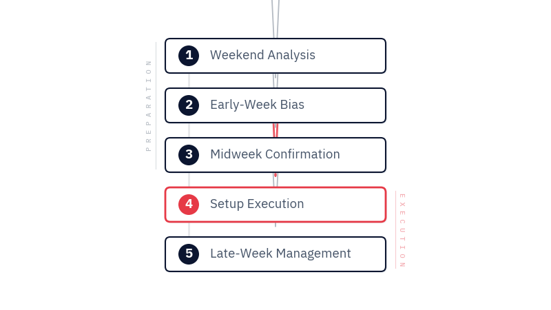 five step weekly workflow
