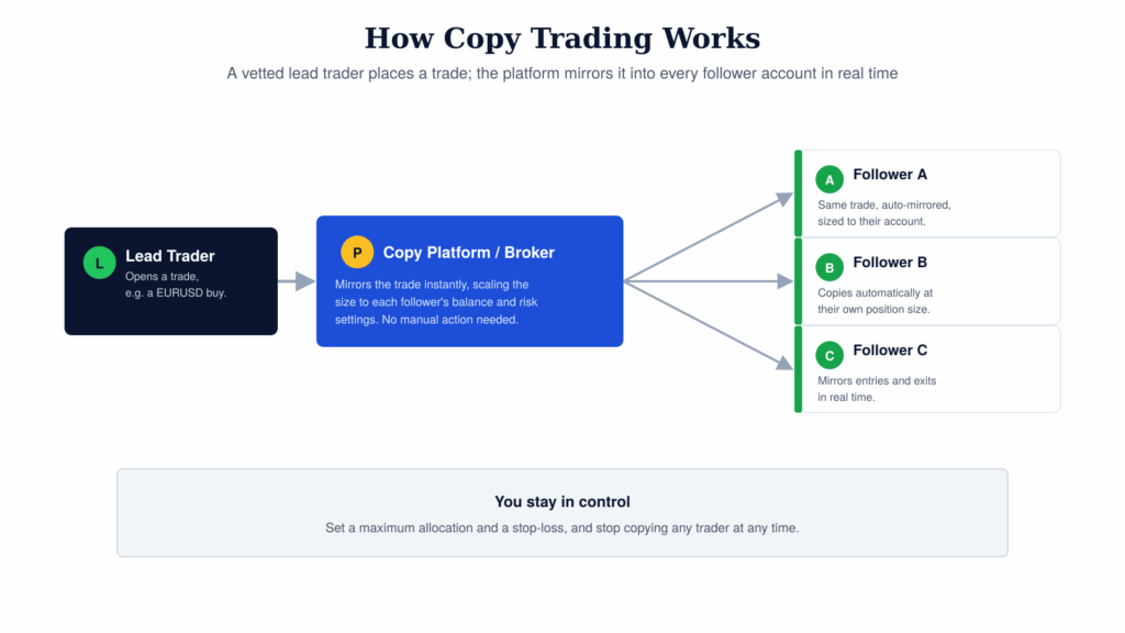 how copy trading works