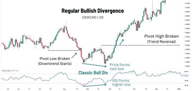 regular bullish divergence