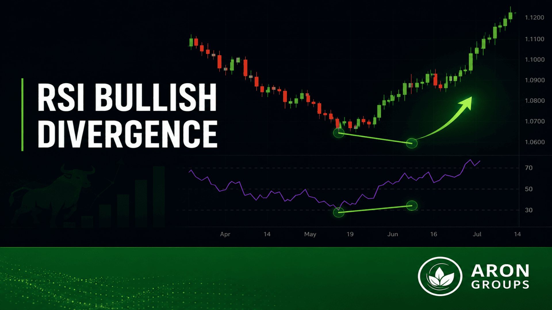rsi bullish divergence