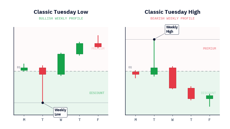 How the weekly high and low form between Monday and Friday, and how to trade them
