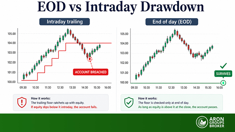EOD Trailing vs Intraday Drawdown: Which is Better?