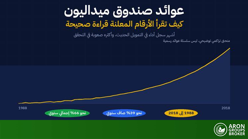 كيف تقرأ أرقام عوائد صندوق ميداليون قراءةً صحيحة