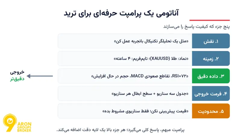 پرامپت ChatGPT برای تحلیل تکنیکال