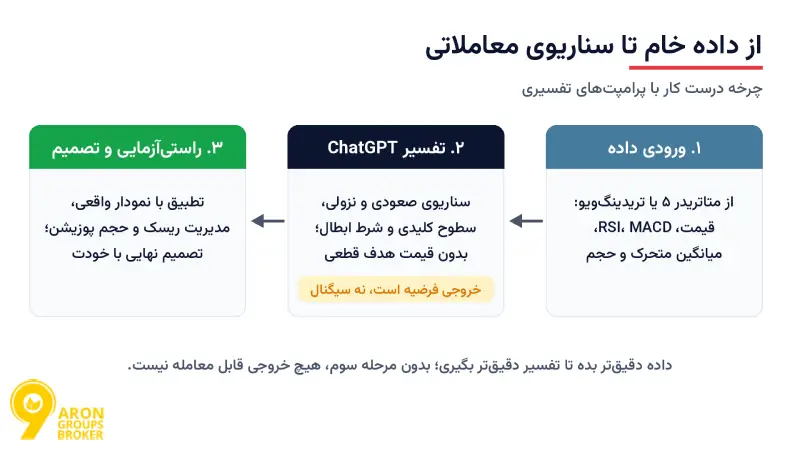 پرامپت ChatGPT برای تحلیل تکنیکال