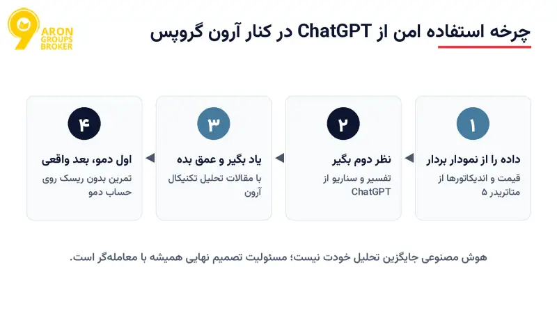 پرامپت ChatGPT برای تحلیل تکنیکال؛ راهنمای عملی، پرامپت‌های آماده و محدودیت‌ها