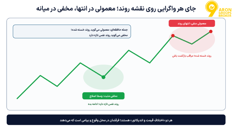 واگرایی مخفی