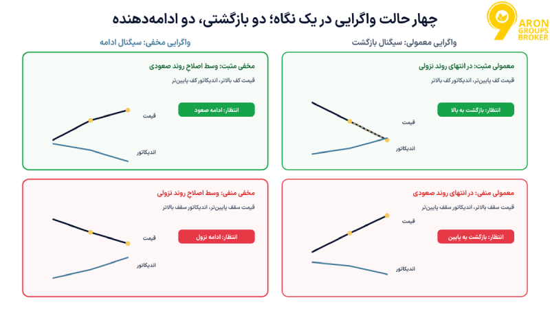 واگرایی مخفی