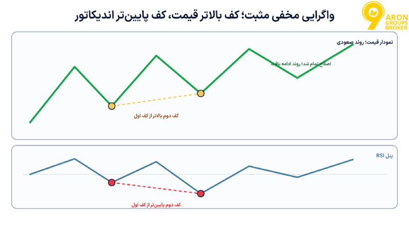 واگرایی مخفی