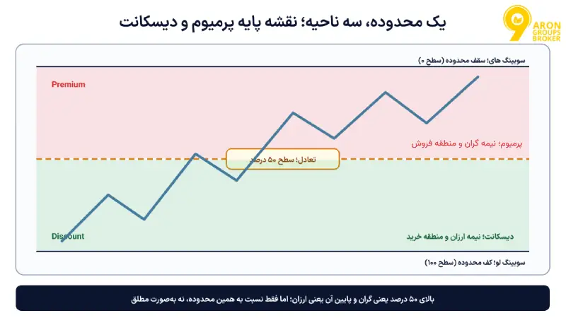 ناحیه پرمیوم و دیسکانت
