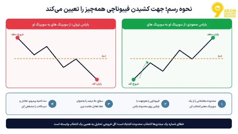 ناحیه پرمیوم و دیسکانت در ICT؛ از تعادل ۵۰ درصد تا انتخاب نقطه ورود