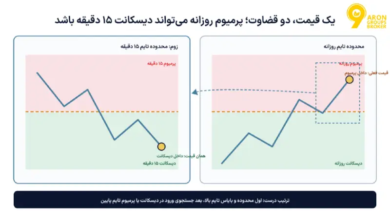 ناحیه پرمیوم و دیسکانت
