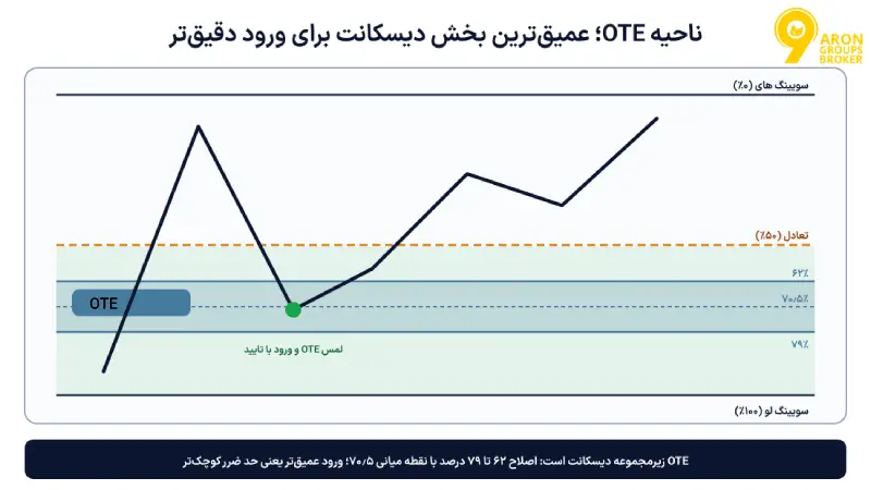 ناحیه پرمیوم و دیسکانت در ICT؛ از تعادل ۵۰ درصد تا انتخاب نقطه ورود