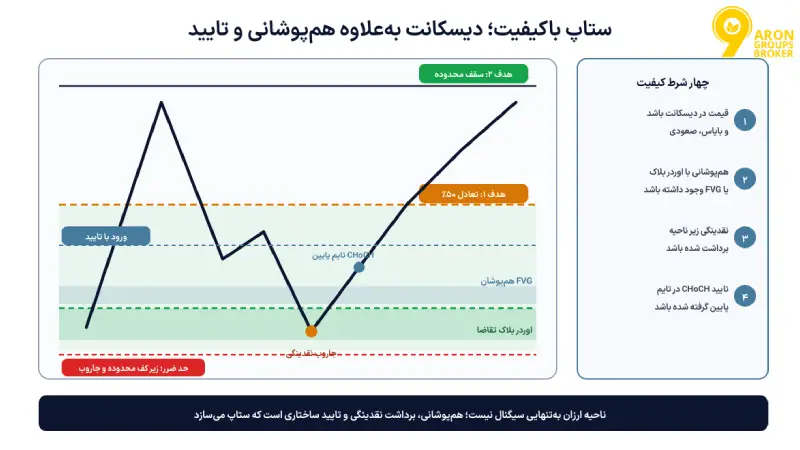 ناحیه پرمیوم و دیسکانت