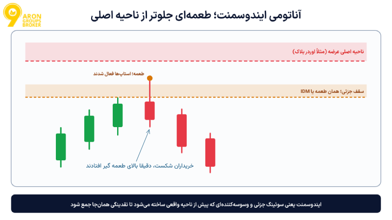 ایندوسمنت در فارکس