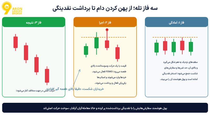 ایندوسمنت (Inducement / IDM) در اسمارت مانی: از تله‌ی نقدینگی تا نقطه‌ی ورود