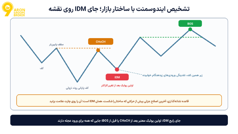 ایندوسمنت در فارکس