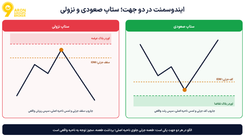ایندوسمنت (Inducement / IDM) در اسمارت مانی: از تله‌ی نقدینگی تا نقطه‌ی ورود