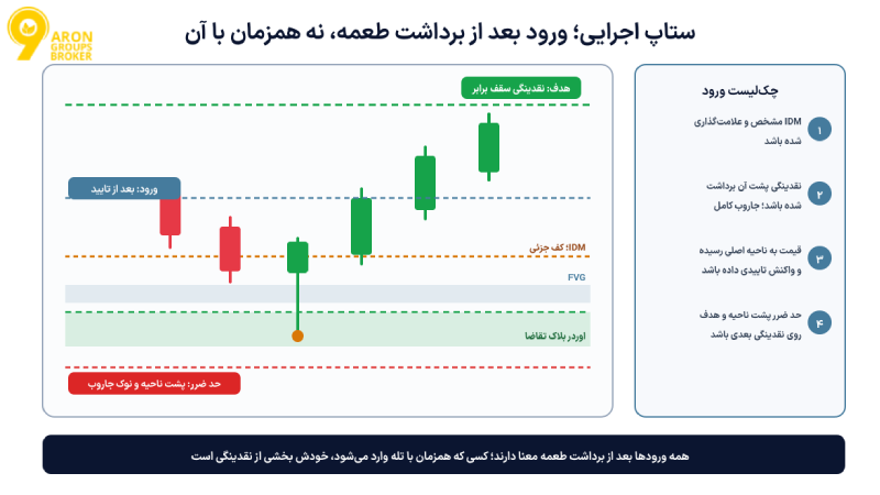 ایندوسمنت (Inducement / IDM) در اسمارت مانی: از تله‌ی نقدینگی تا نقطه‌ی ورود