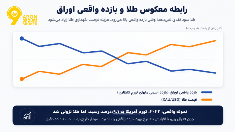تاثیر CPI بر قیمت طلا