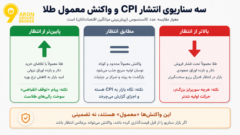 تاثیر CPI بر قیمت طلا