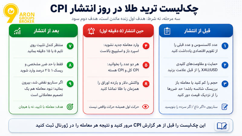 تاثیر CPI بر قیمت طلا؛ چرا اخبار تورمی روند بازار را تغییر می‌دهد؟