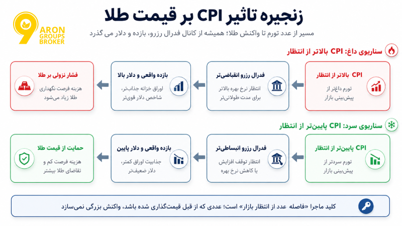 تاثیر CPI بر قیمت طلا
