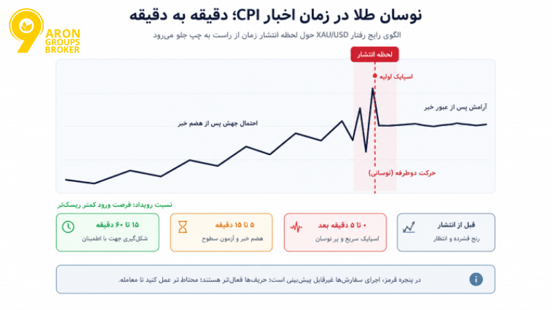 تاثیر CPI بر قیمت طلا