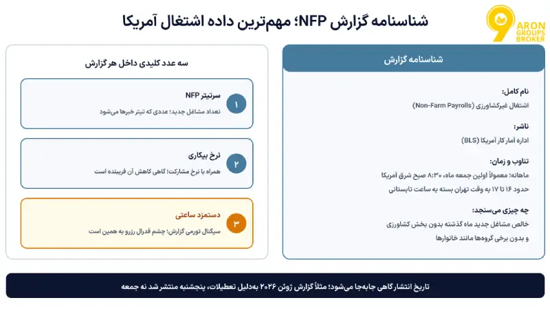 تاثیر NFP بر طلا