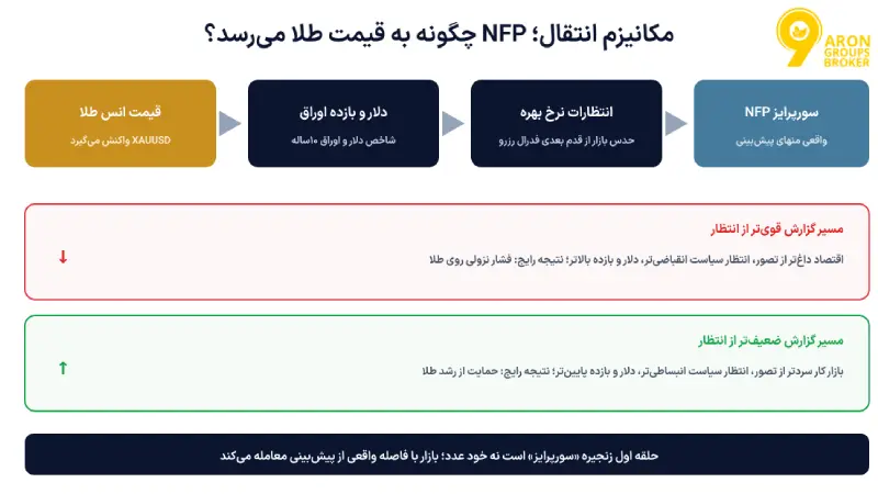 تاثیر NFP بر طلا