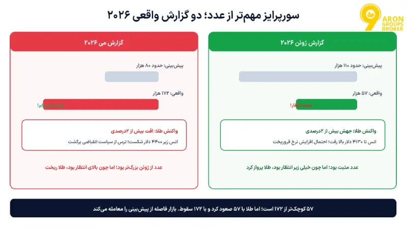 تاثیر NFP بر طلا
