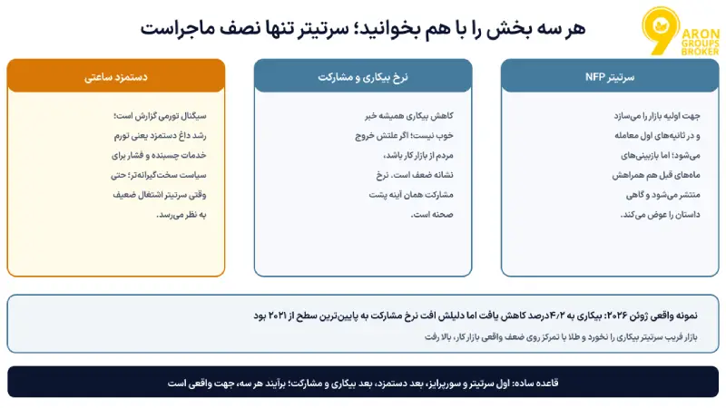 تاثیر NFP بر طلا