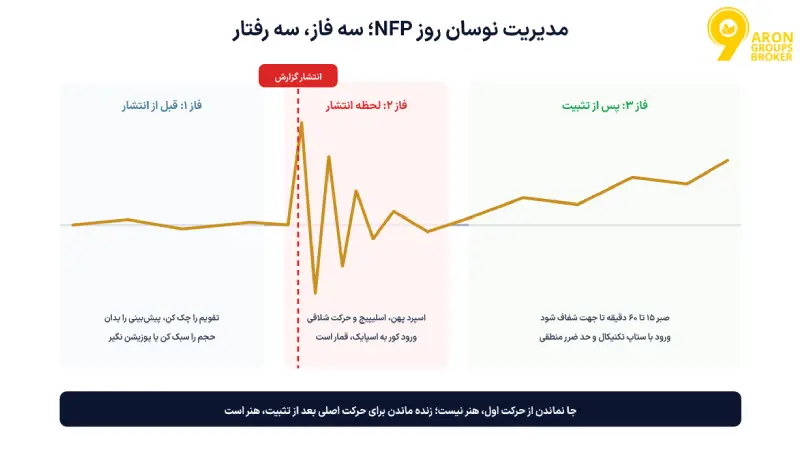 تاثیر NFP بر طلا