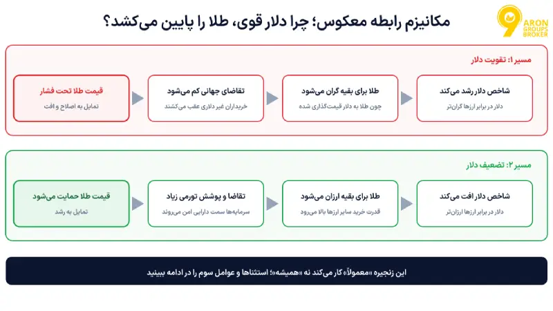 رابطه طلا و دلار