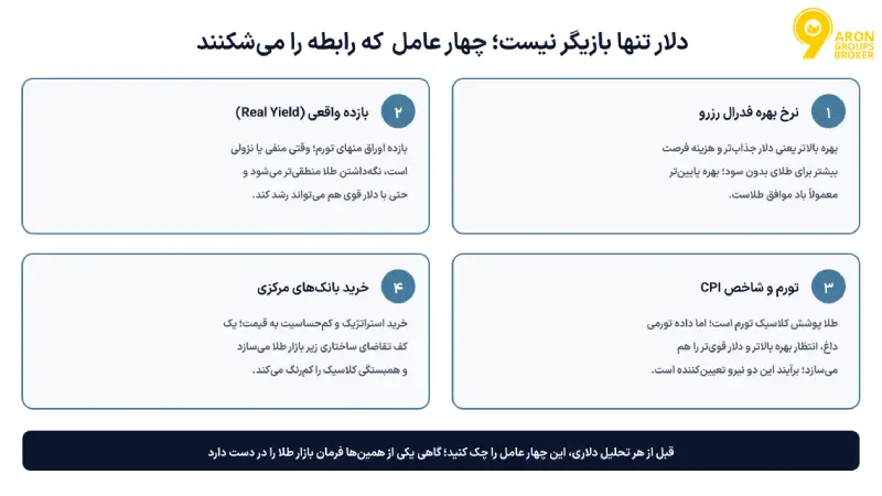 رابطه طلا و دلار