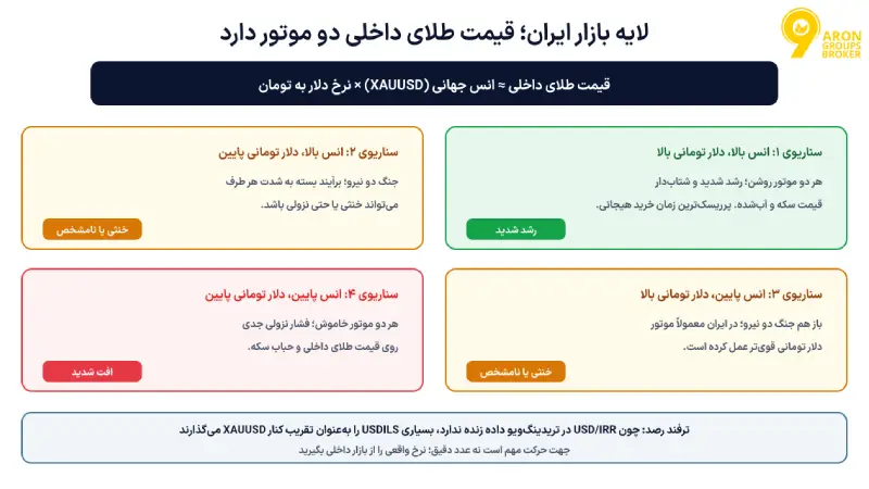 رابطه طلا و دلار