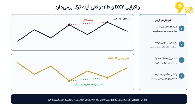 رابطه طلا و دلار