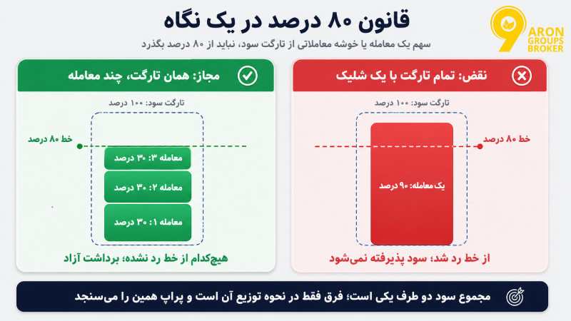 قانون ۸۰ درصد پراپ؛ از فرمول و مثال تا قانون ۵ دقیقه و روش رعایت آن