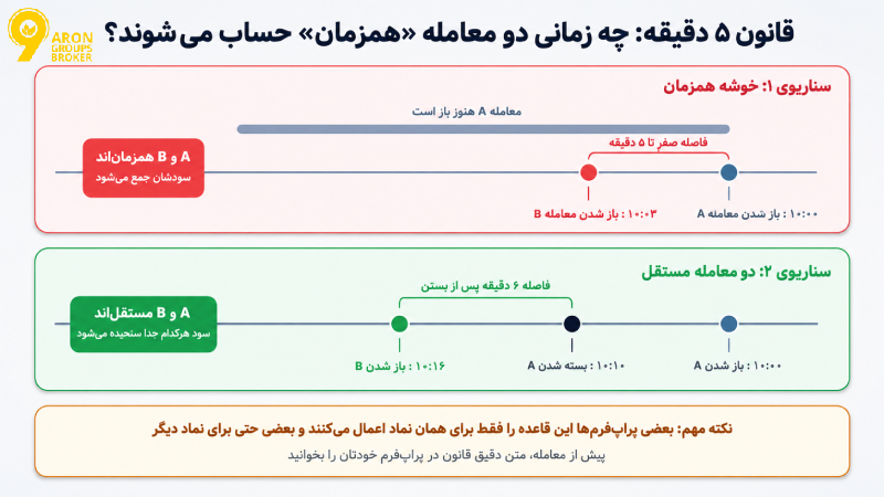 قانون ۸۰ درصد پراپ چیست؟